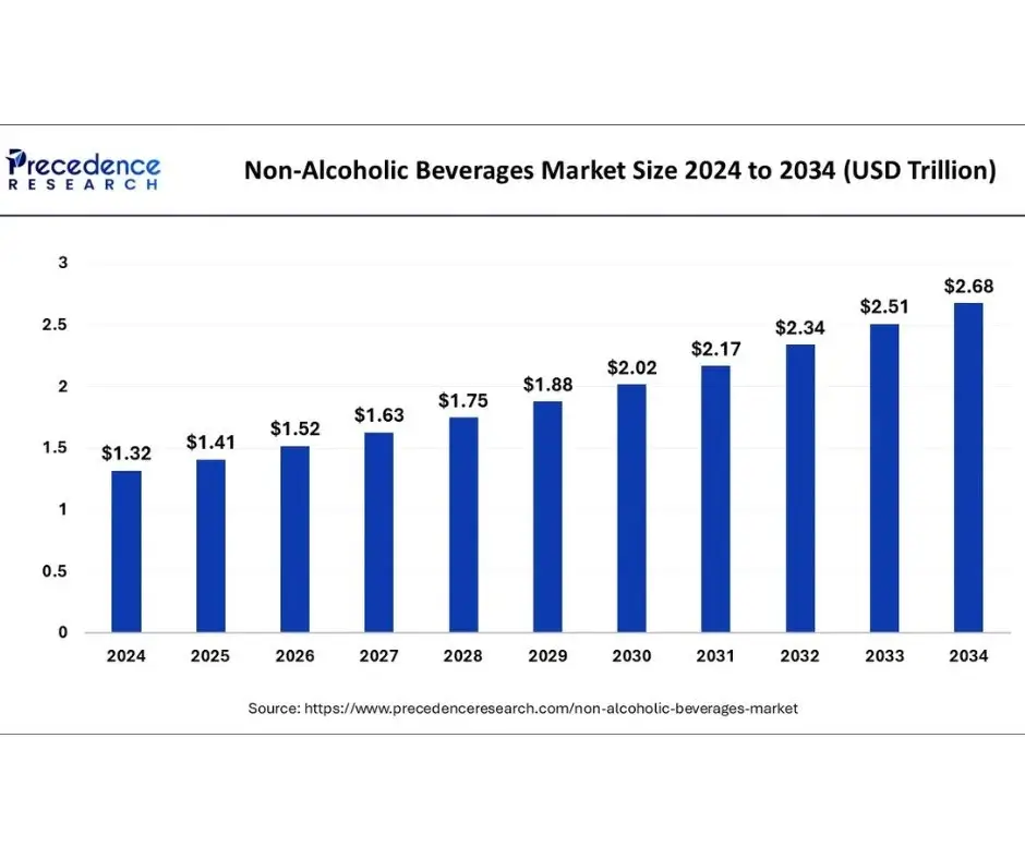 Chart showing the global growth of the non-alcoholic beverages market through 2034, highlighting the rising importance of 0% options in hospitality.